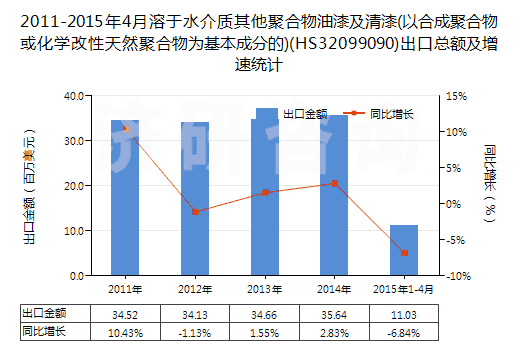 2011-2015年4月溶于水介質(zhì)其他聚合物油漆及清漆(以合成聚合物或化學(xué)改性天然聚合物為基本成分的)(HS32099090)出口總額及增速統(tǒng)計(jì)